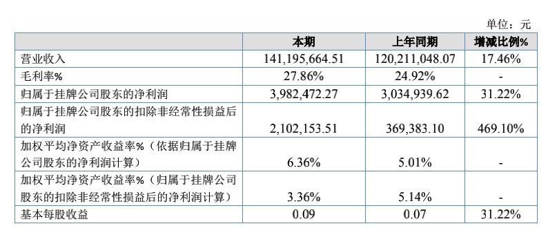 光華偉業(yè)（易生）2019年?duì)I收1.41億元，3D打印耗材增長40%