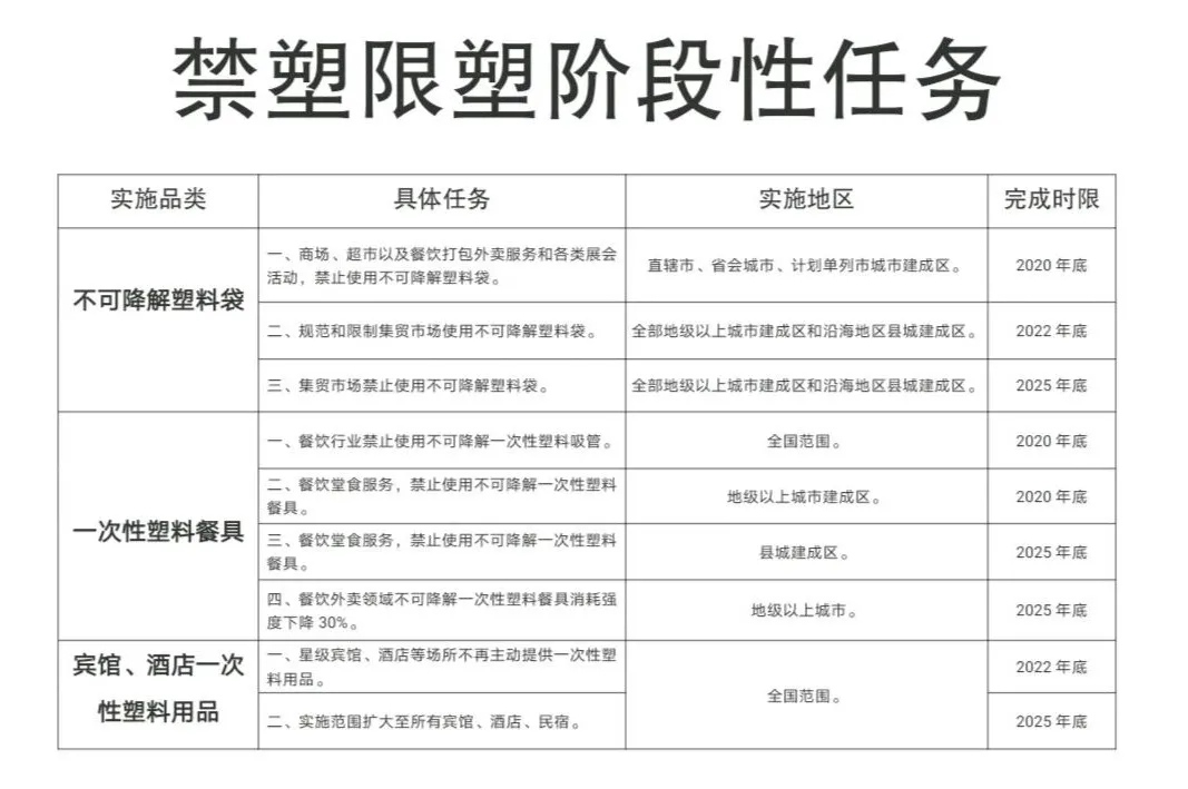 中國禁塑限塑階段性任務(wù)時間表