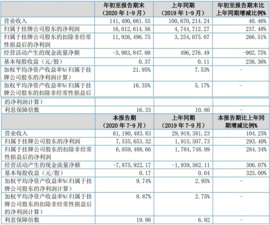 光華偉業(yè)2020年第三季度報(bào)告