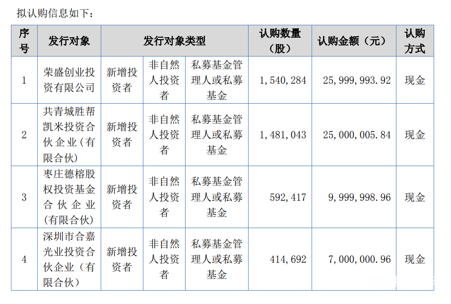 認購的單位和額度