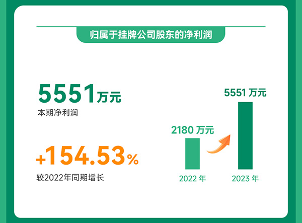 光華偉業(yè)2023年度業(yè)績報(bào)告