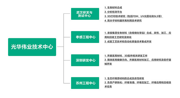 光華偉業(yè)技術中心組織架構(gòu)